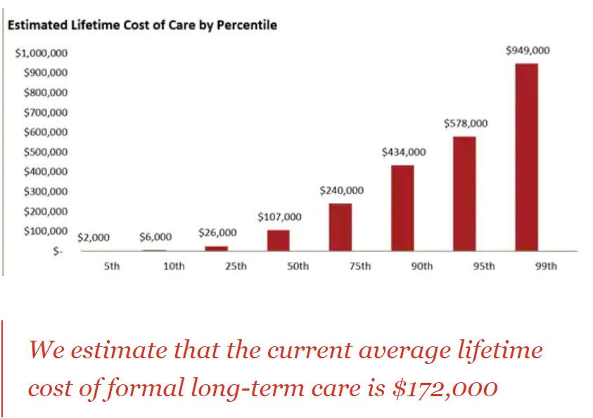 Is there a better way to estimate the future cost of longterm care?